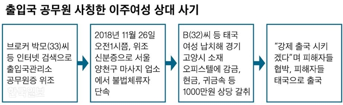 [저작권 한국일보]출입국 공무원 사칭한 이주여성 상대 사기_신동준 기자/2019-01-24(한국일보)