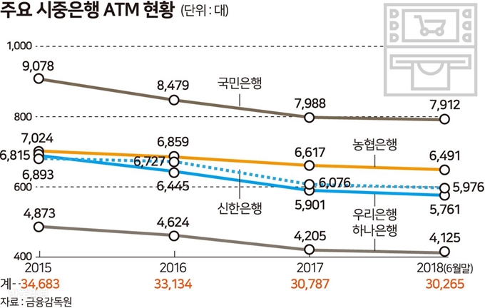 [저작권 한국일보] 주요시중은행 ATM 현황 - 송정근기자