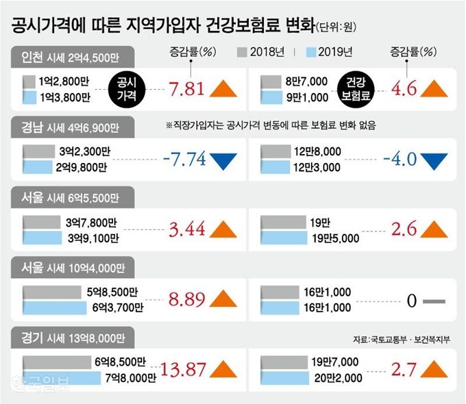 공시가격에 따른 지역가입자 건강보험료 변화. 강준구 기자