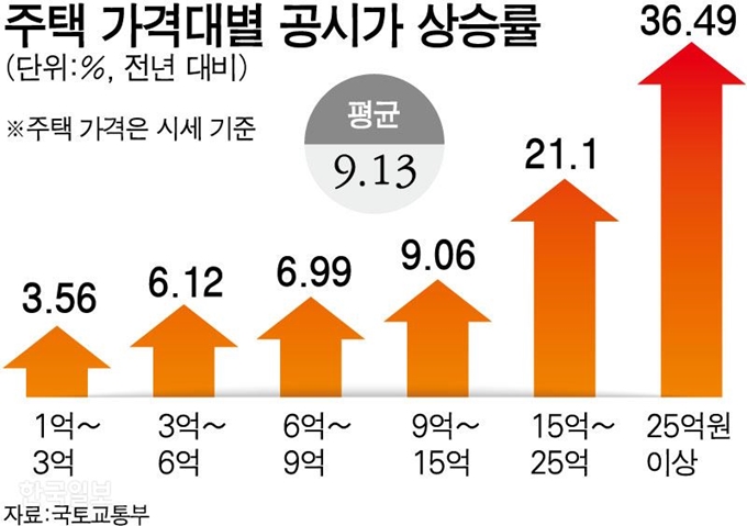 [저작권 한국일보]주택 가격대별 공시가 상승률/ 강준구 기자/2019-01-24(한국일보)