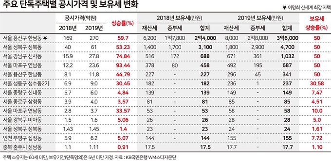 [저작권 한국일보] 주요 단독주택별 공시가격 보유세 _ 송정근 기자