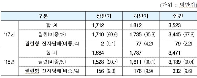 2017년과 2018년 담배 판매 현황. 기획재정부 제공