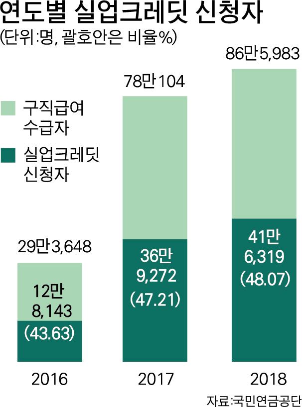 {저작권 한국일보}연도별 실업크레딧 신청자-박구원 기자/2019-01-25(한국일보)