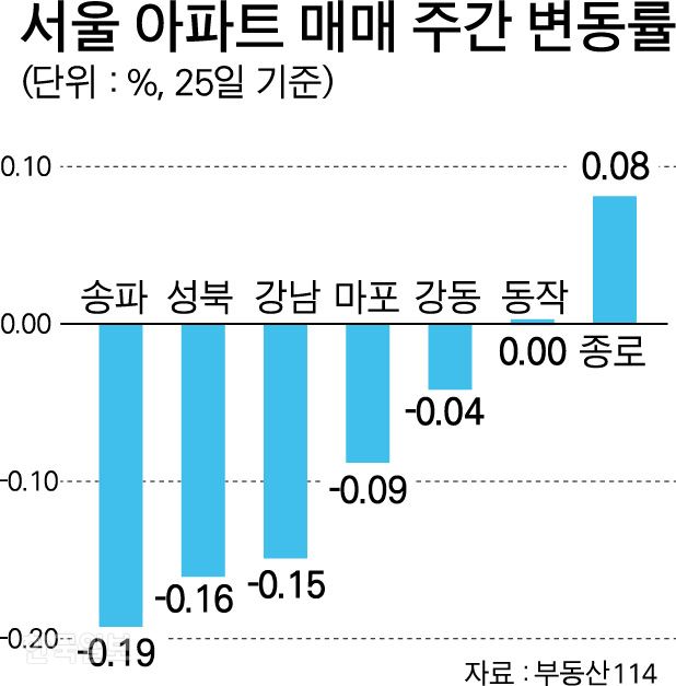 서울 아파트 매매 주간 변동률-박구원 기자