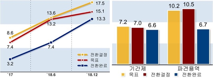 공공부문 정규직 전환 현황 2018년말 기준. 고용노동부 제공