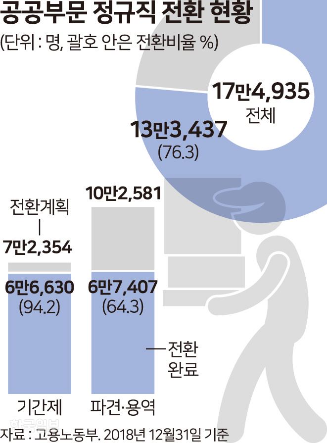 [저작권 한국일보] 공공부문 정규직 전환 현황_ 송정근 기자/2019-01-25(한국일보)