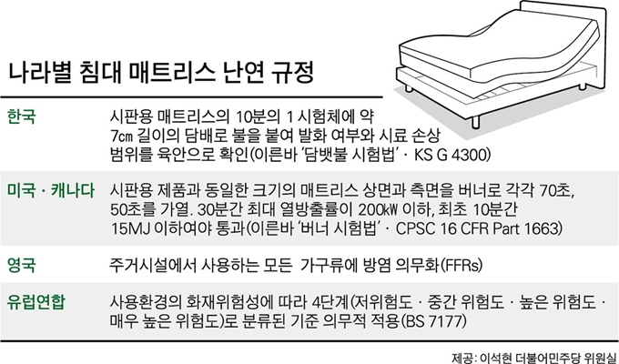 나라별 침대 매트리스 난연 규정. 그래픽=박구원 기자