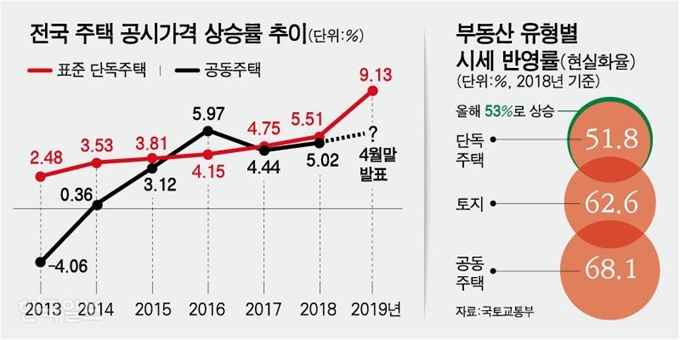 [저작권 한국일보]전국 주택 공시가격 상승률 추이/ 강준구 기자/2019-01-27(한국일보)