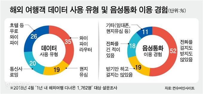 해외 여행객 데이터 사용 유형 및 음성통화 이용 경험. 그래픽=강준구 기자