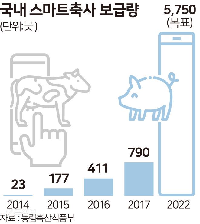 국내 스마트축사 보급량. 그래픽=송정근 기자