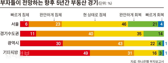 부자들이 전망하는 향후 5년간 부동산 경기. 그래픽=김경진 기자