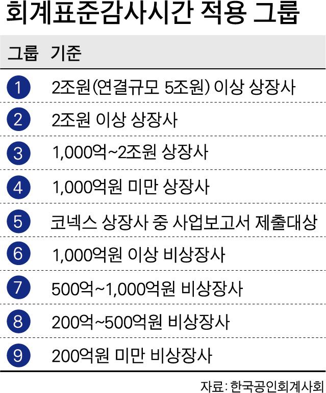 [저작권 한국일보]회계표준감사시간 적용 그룹. 박구원 기자