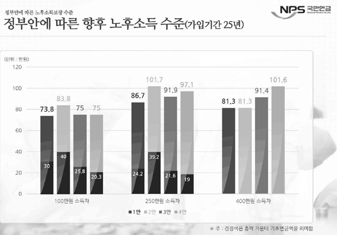 국민연금 정부 개편안에 따른 향후 노후소득 수준. 국민연금연구원 제공