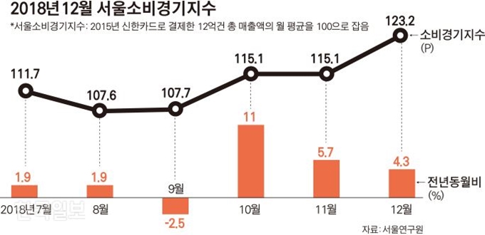 [저작권 한국일보]2018년12월 서울소비경기지수_김경진기자