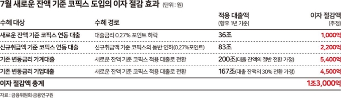 [저작권 한국일보]7월 새로운 잔액기준 코픽스 도입의 이자절감효과. 송정근 기자