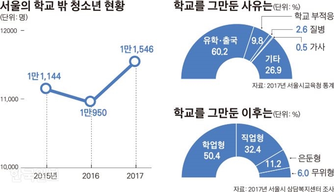 서울의 학교 밖 청소년 현황_김경진기자