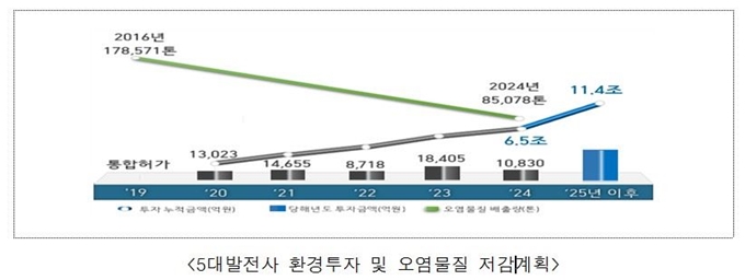 5대발전사 환경투자 및 오염물질 저감계획. 환경부 제공