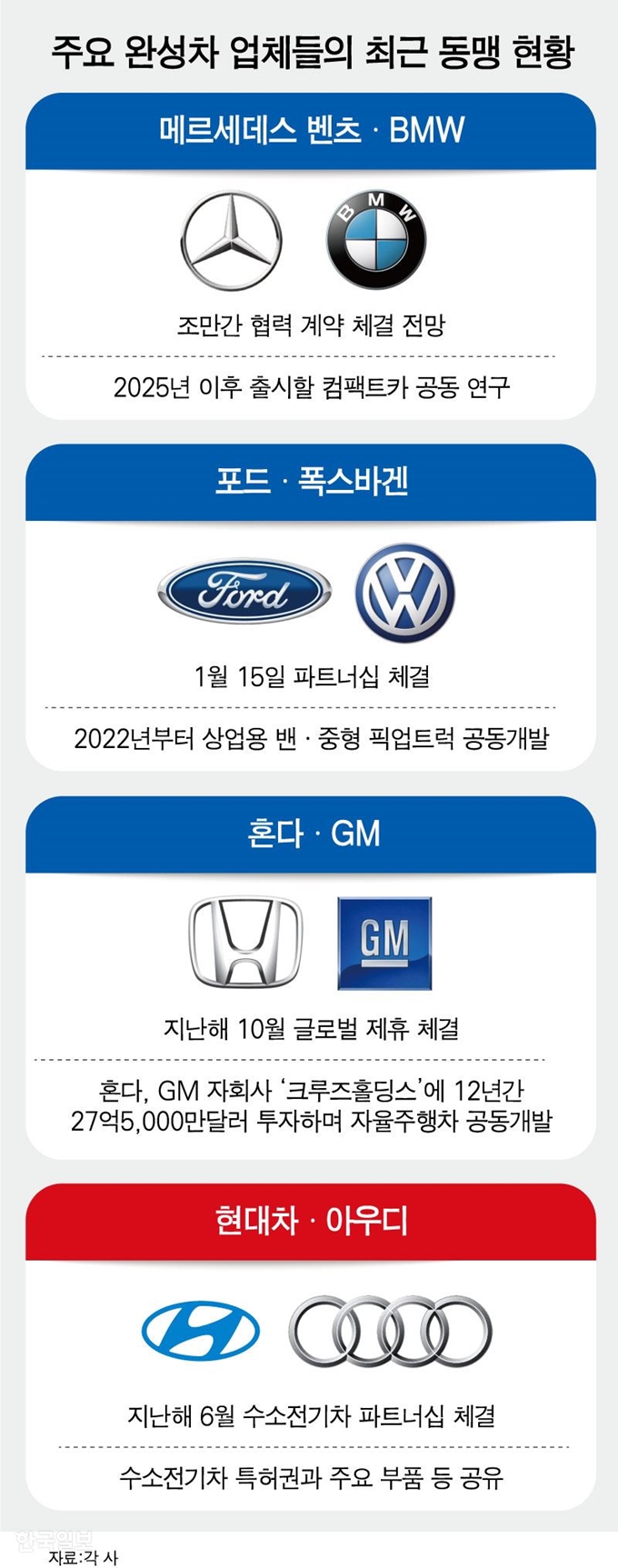 [저작권 한국일보]주요 완성차 업체들의 최근 동맹 현황 / 강준구 기자/2019-02-06(한국일보)