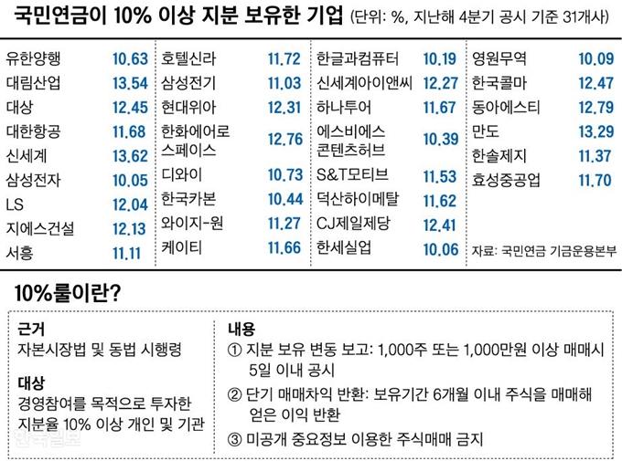 국민연금이 10% 이상 지분 보유한 기업. 그래픽=신동준 기자