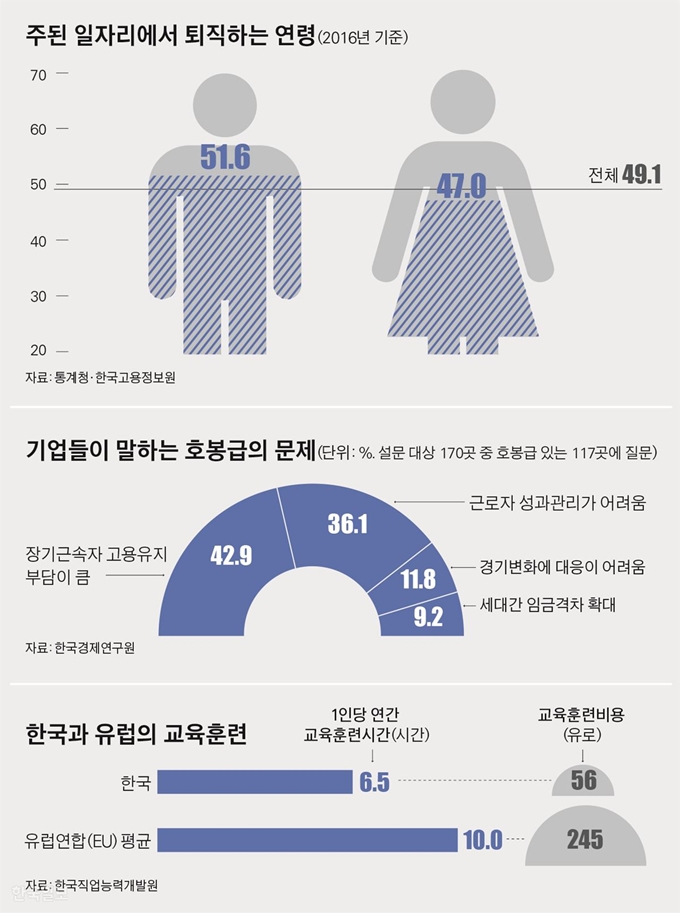 주된 일자리에서 퇴직하는 연령_김경진기자