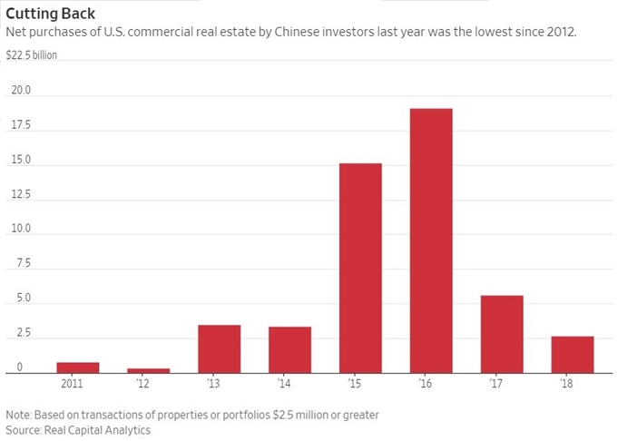 미국 부동산 시장에서 중국 투자자의 순매수가 지난해 26억3,000달러(약2조9,031억원) 규모로 이루어져, 2012년 이래 최저점을 찍었다. 월스트리트저널(WSJ) 캡처