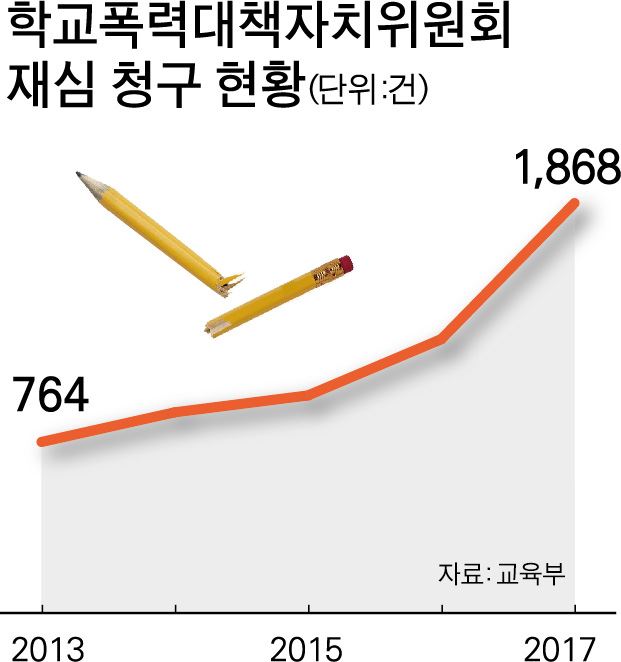 학폭위 재심 청구 현황_박구원 기자