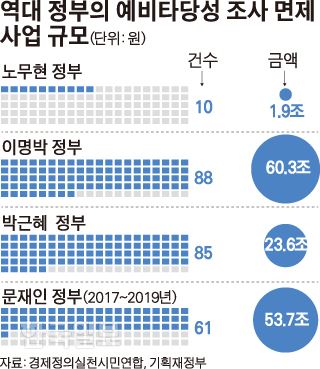 [저작권 한국일보]역대 정부의 예비타당성 조사 면제_김경진기자