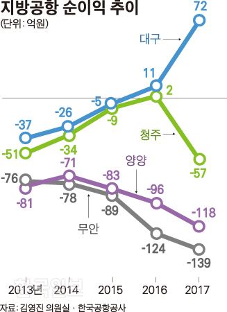 [저작권 한국일보]지방공항 연간 순이익 추이_김경진기자