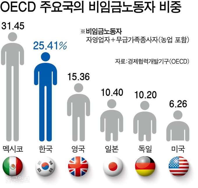 [저작권 한국일보]OECD 주요국의 비임금노동자 비중. 강준구 기자