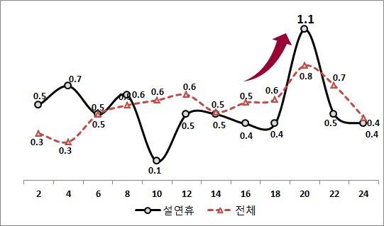 설 연휴 기간, 시간대별 교통사고로 인한 일일 평균 사망자 현황. 손해보험협회 제공