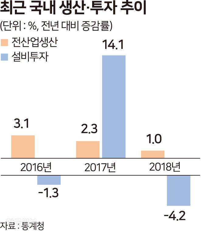 [저작권 한국일보] 최근 국내 생산투자 추이 - 송정근기자