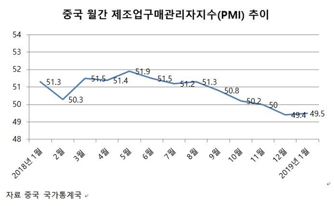 중국 월간 제조업구매관리자지수(PMI) 추이.