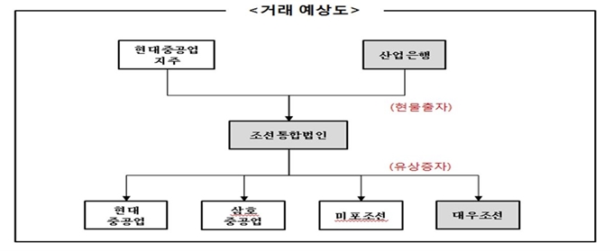 산업은행의 대우조선해양 민영화 방안