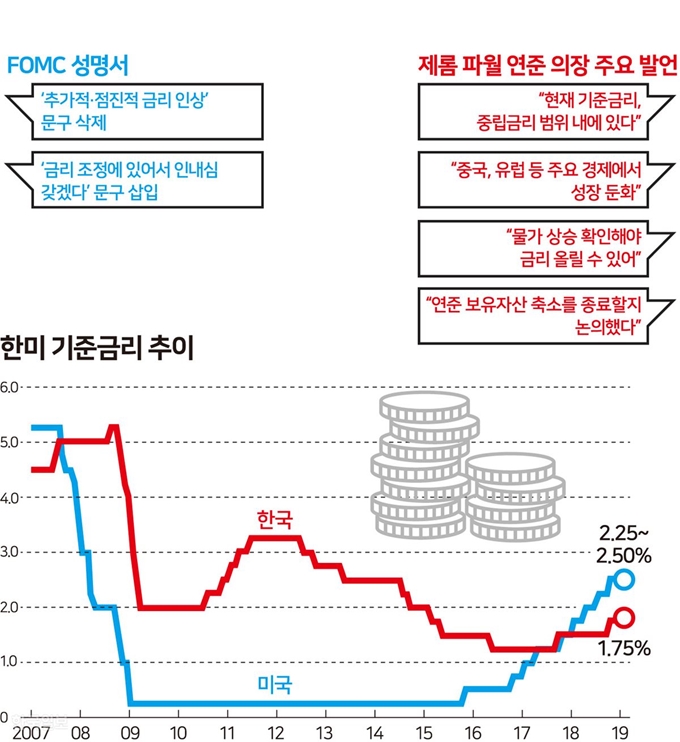 [저작권 한국일보] 한미 기준금리 추이 - 송정근기자