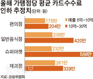 [저작권 한국일보]올해 가맹점당 평균 카드수수료 인하 추정치_김경진기자