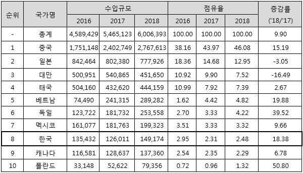 미국의 블랙박스 등 카메라 및 주변기기 주요 수입국 현황 (단위: US 천달러, %)