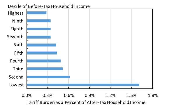 관세 부담이 미국 가계의 수입에서 차지하는 비중. 수입에 따라 10분위로 나눠 맨 아래부터 수입이 적은 가계다. CEPR 홈페이지 캡처