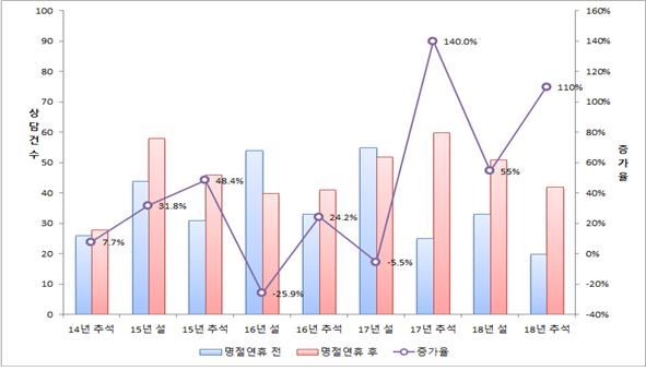 최근 5년간 명절 연휴 전후 층간소음 그래픽. 서울시 제공