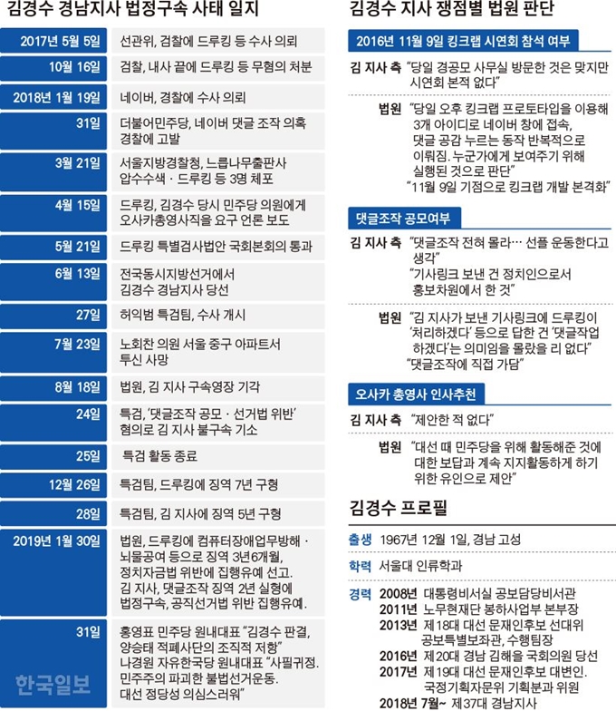 김경수 경남지사 법정구속 사태 일지. 그래픽=김경진 기자