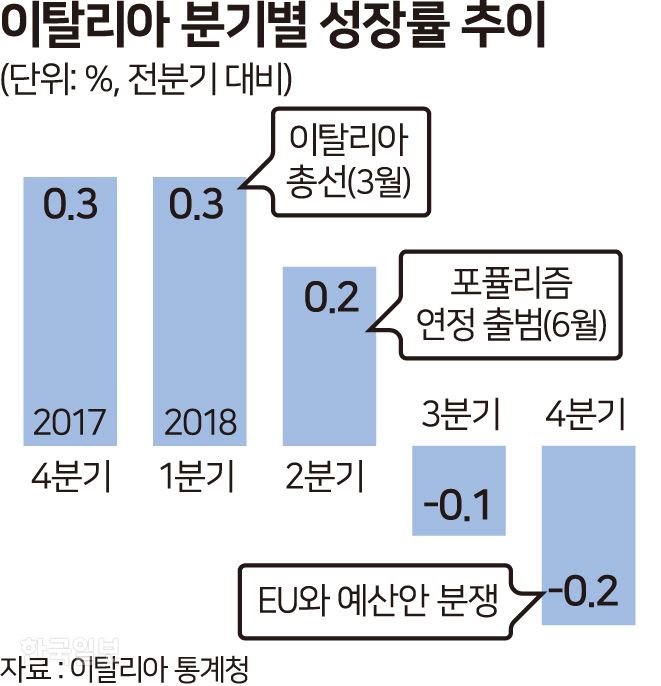 이탈리아 분기별 성장률. 송정근 기자