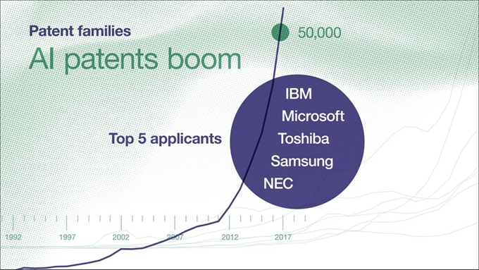 인공지능 특허 출원을 가장 많이 한 5개 기업. WIPO 홈페이지 캡처