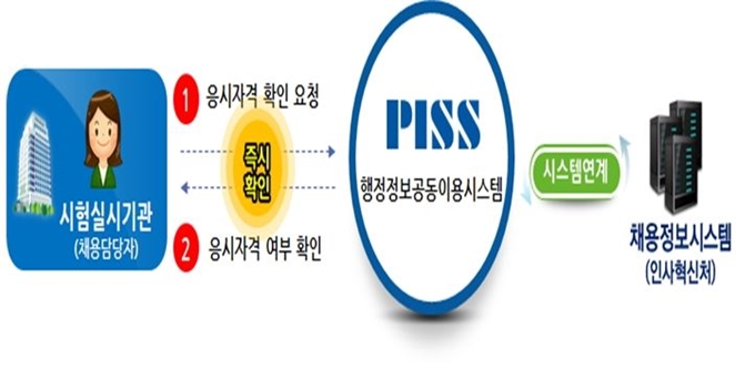 '공무원 시험 부정행위지 통합 조회 서비스' 개요 행안부 제공