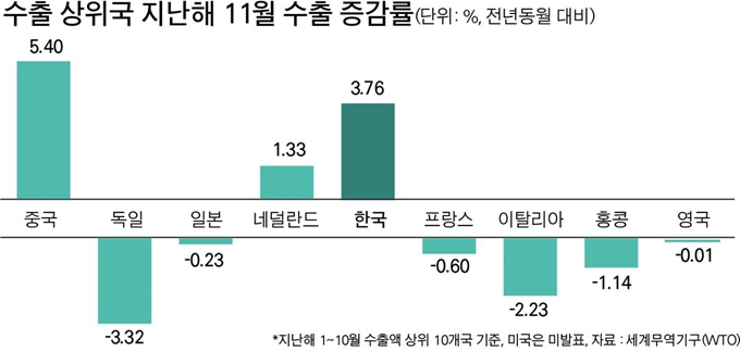 {저작권 한국일보}수출 상위국 지난해 11월 수출 증감률-박구원 기자/2019-02-06(한국일보)