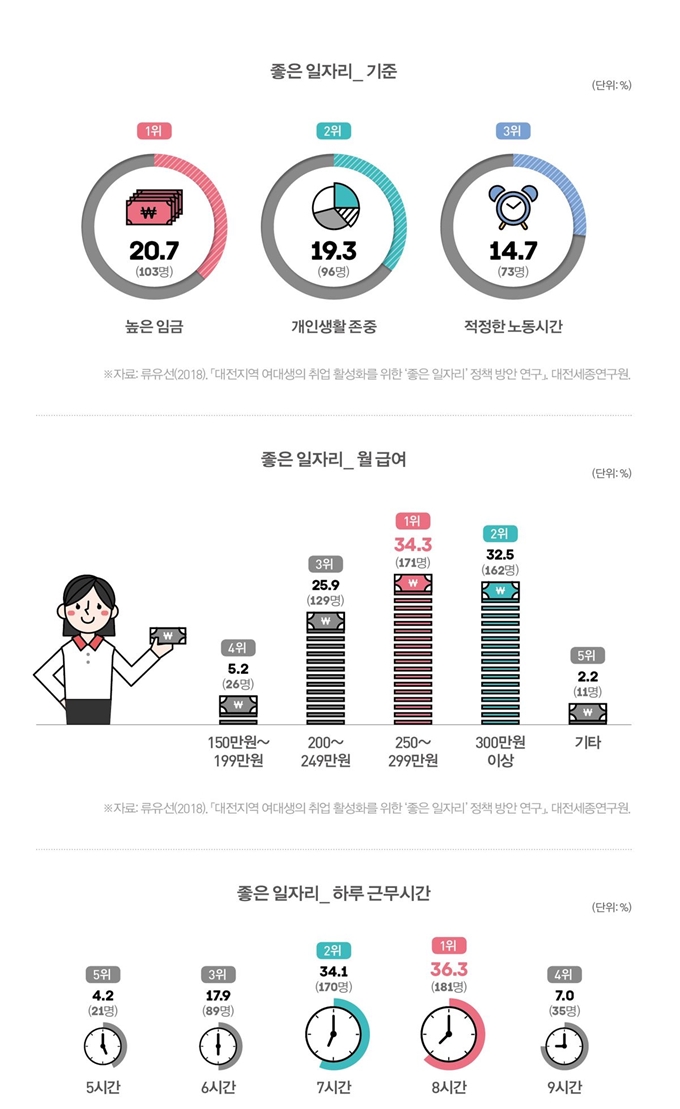 대전 여대생이 보는 좋은 일자리 기준. 대전세종연구원 제공