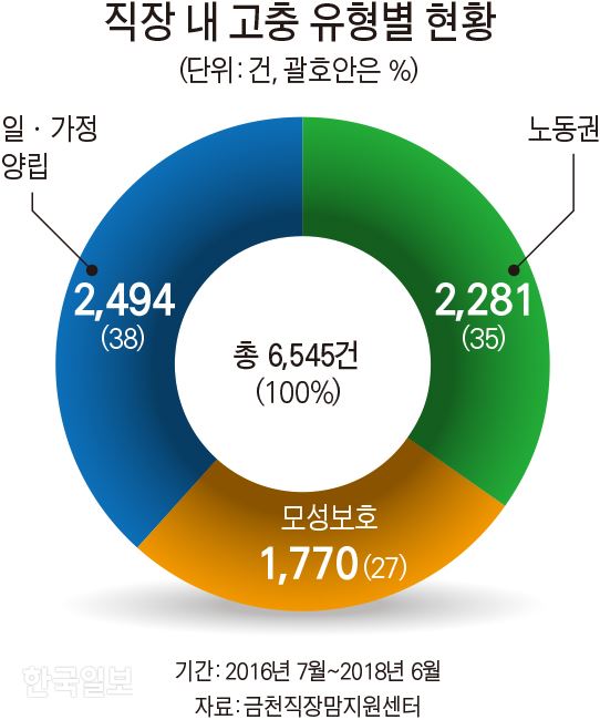 직장 내 고충 유형별 현황. 그래픽=김문중 기자