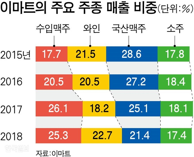 이마트의 주요 주종 매출 비중. 그래픽=강준구 기자