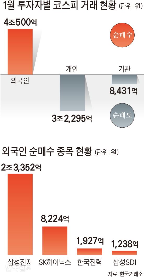 [저작권 한국일보]1월 투자자별 코스피 거래 현황 / 김문중 기자/2019-02-06(한국일보)