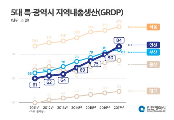 5대 특별ㆍ광역시 지역내총생산(GRDP) 인천시 제공