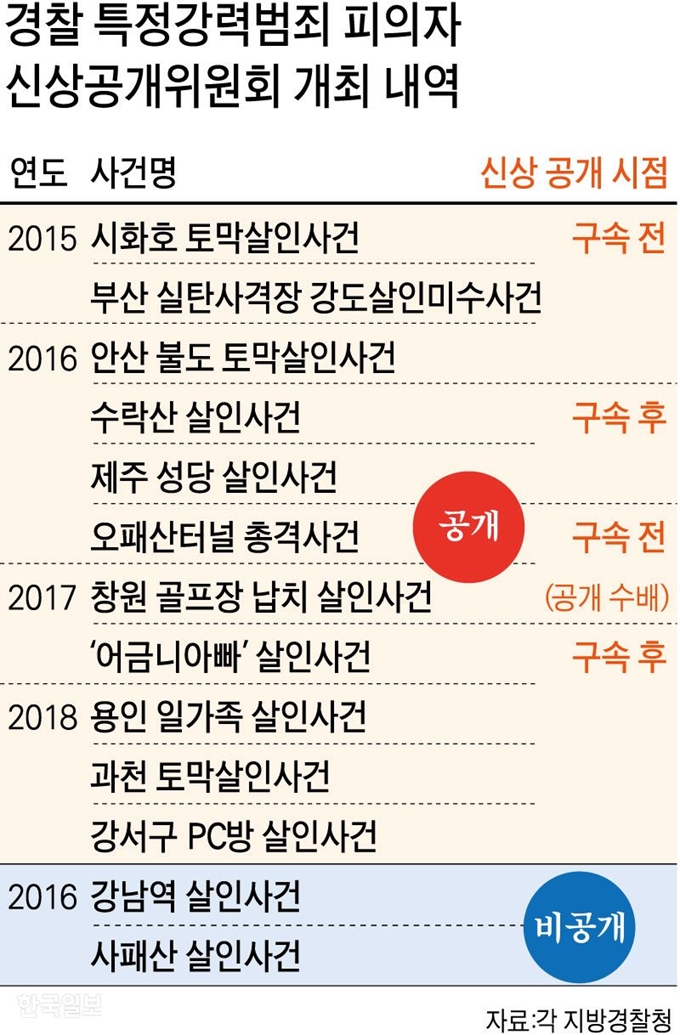 경찰 특정강력범죄 피의자 신상공개위원회 개최 내역.김문중 기자