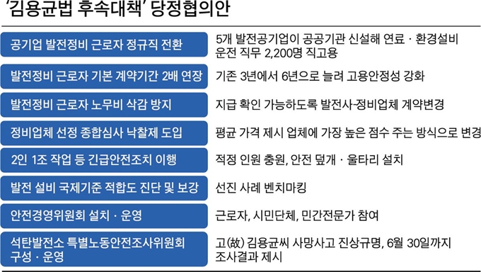 {저작권 한국일보}‘김용균법 후속대책’ 당정협의안-박구원 기자/2019-02-06(한국일보)